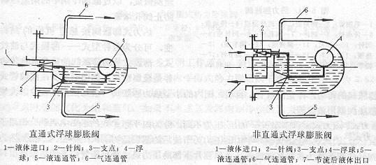 節(jié)流機構(gòu)之浮球式膨脹閥