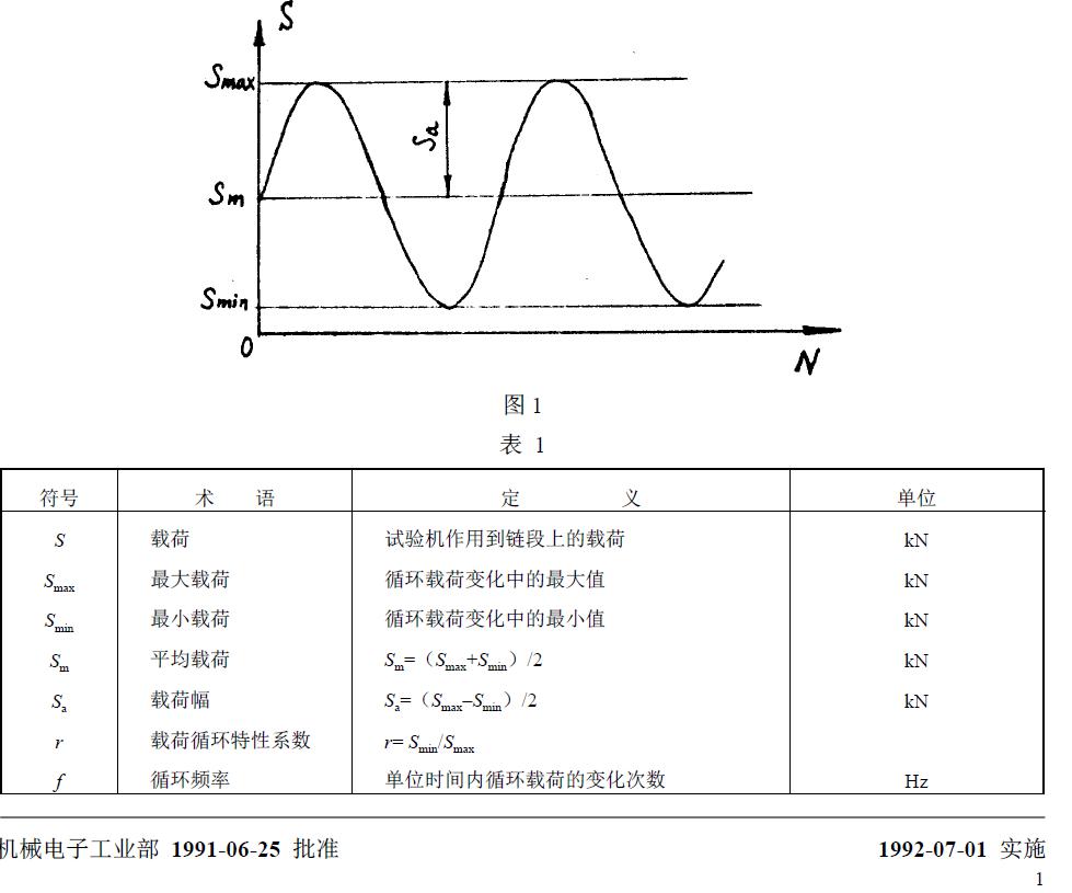 與疲勞試驗有關(guān)的符號、術(shù)語、定義及單位列于圖1 和表1。